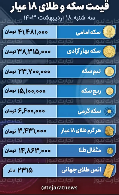 قیمت طلا و سکه امروز ۱۸ اردیبهشت ۱۴۰۳؛ طلای ۱۸ عیار چقدر ارزانتر شد؟ + جدول