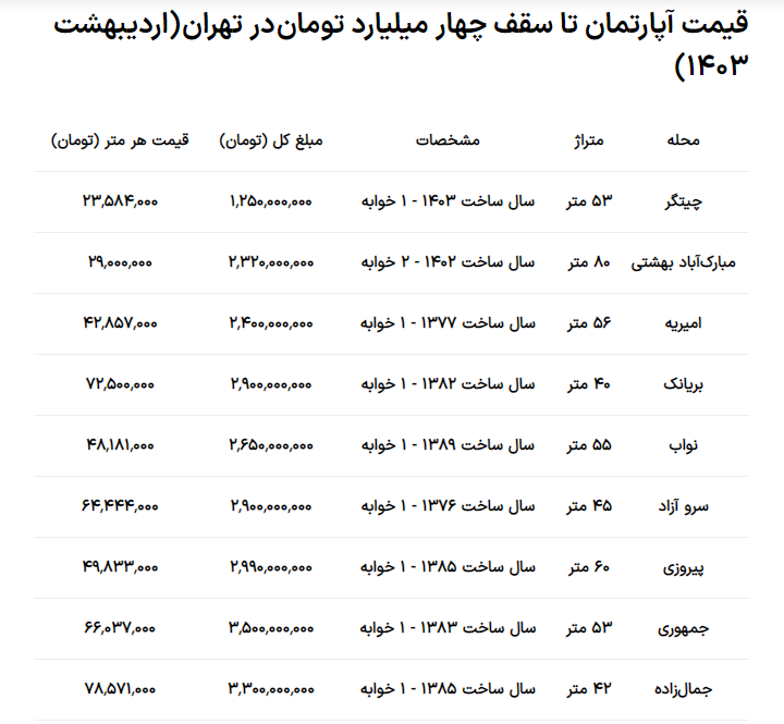 با ۴ میلیارد تومان در کدام مناطق تهران می‌توان خرید؟ + جدول