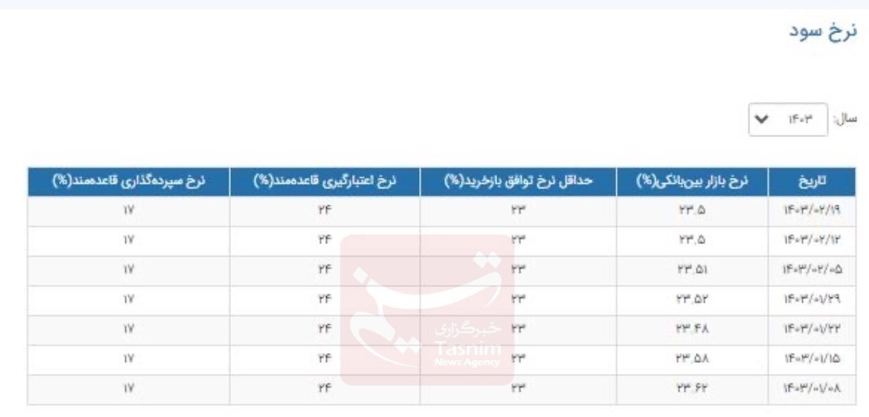 اعلام نرخ جدید سود بین بانکی + جدول