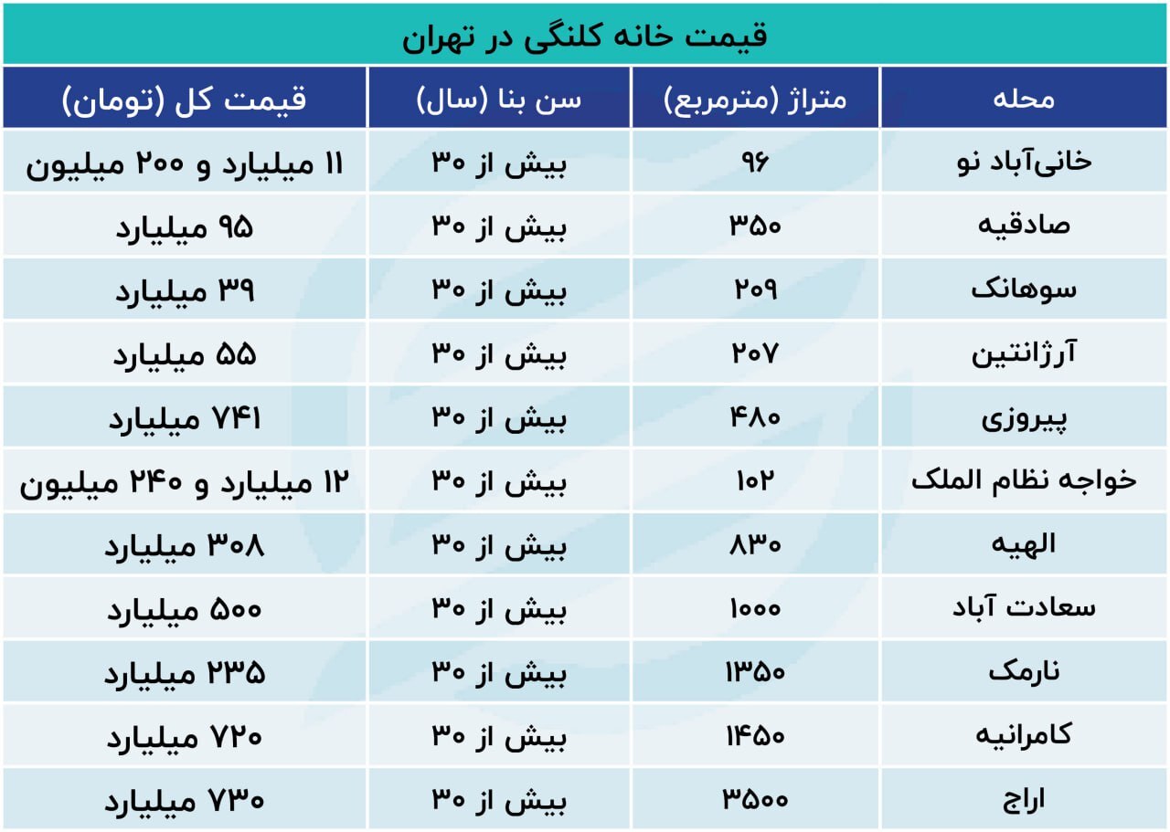 برای خرید خانه کلنگی در مناطق مختلف تهران چقدر باید هزینه کرد؟+ جدول