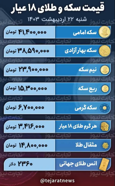 قیمت طلا و سکه امروز ۲۲ اردیبهشت ۱۴۰۳؛ رکود در بازار طلا ادامه دارد؟ سکه امامی چقدر ریخت؟ + جدول