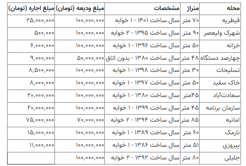 100 میلیون داشته باشیم در کدام مناطق تهران می‌توانیم خانه اجاره کنیم؟ + جدول