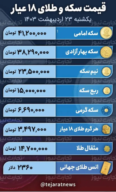 قیمت طلا و سکه امروز ۲۳ اردیبهشت ۱۴۰۳؛ افزایش رکود در بازار طلا به دنبال چالش طلافروشان + جدول