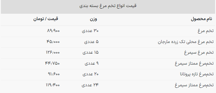 امروز ۲۵ اردیبهشت ۱۴۰۳؛ قیمت تخم مرغ شانه‌ای چند؟