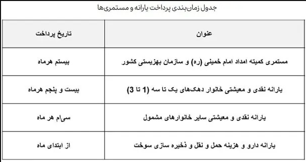 برای کدام خانوار‌ها یارانه ۲ میلیون و ۲۰۰ هزار تومانی واریز می‌شود؟