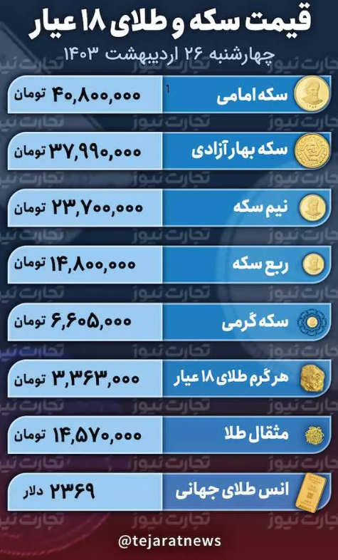 قیمت طلا و سکه امروز ۲۶ اردیبهشت ۱۴۰۳؛ طلای ۱۸ عیار چقدر گران شد؟ + جدول