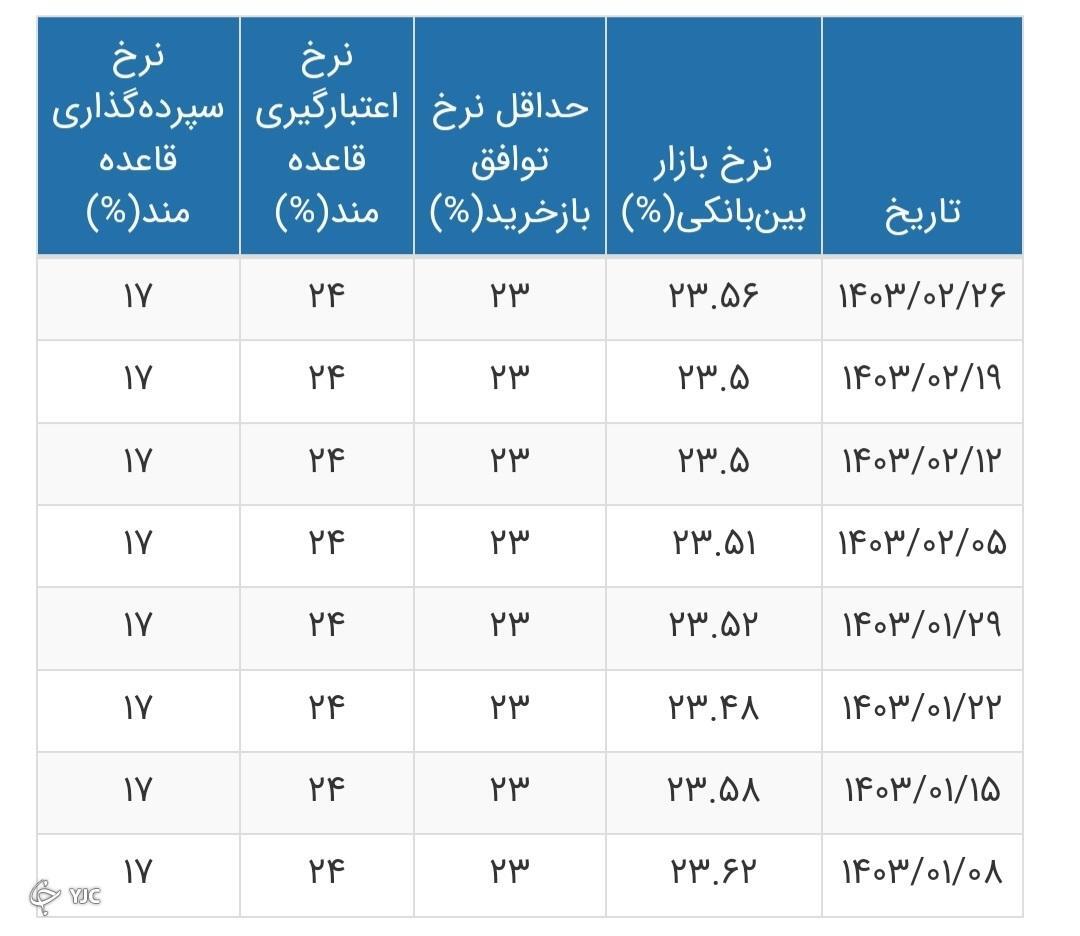 رکورد بارندگی در کم‌آب‌ترین استان کشور شکست + جدول