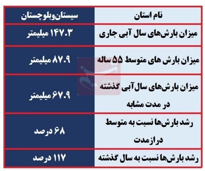 رکورد بارندگی در کم‌آب‌ترین استان کشور شکست + جدول