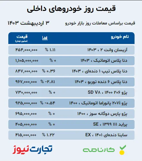 قیمت انواع خودروی داخلی و خارجی در ۳ اردیبهشت ۱۴۰۳؛ نوسانات ضعیف بازار خودرو/ افت ۱۰۰ میلیونی یک محصول وارداتی + جدول