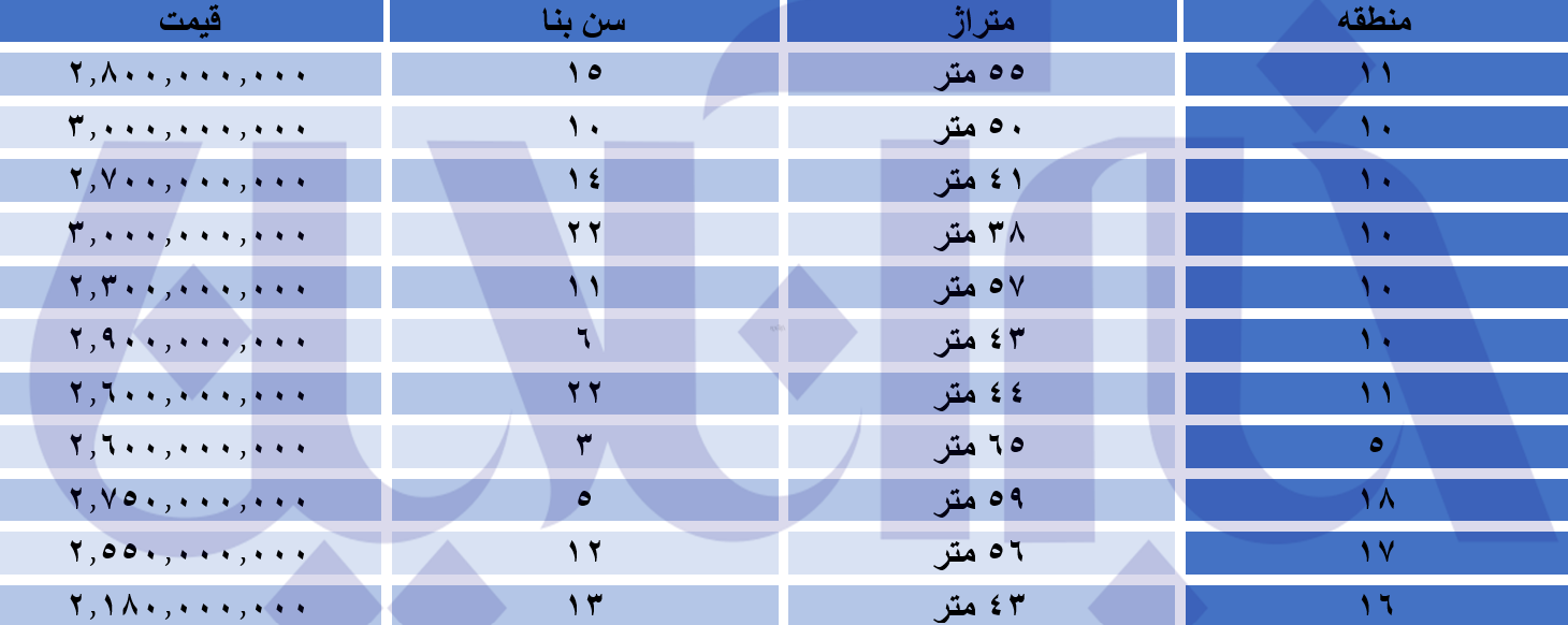 خانه‌هایی که در پایتخت ۲ تا ۳ میلیارد تومان قیمت دارند + جدول