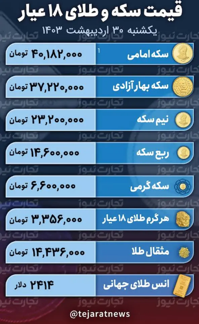 قیمت طلا و سکه امروز ۳۰ اردیبهشت ۱۴۰۳؛ طلای ۱۸ عیار گران شد؟