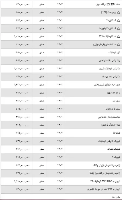 قیمت خودرو امروز ۴ اردیبهشت ۱۴۰۳؛ افزایش قیمت عجیب تعدادی از خودرو‌ها از ابتدای روز + جدول