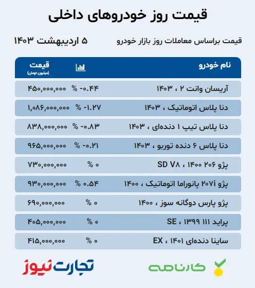 قیمت خودرو امروز ۵ اردیبهشت ۱۴۰۳؛ کاهش قیمت خودرو برای دومین روز متوالی + جدول