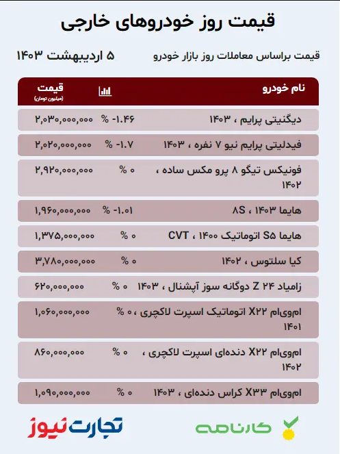قیمت خودرو امروز ۵ اردیبهشت ۱۴۰۳؛ کاهش قیمت خودرو برای دومین روز متوالی + جدول