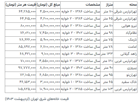 با ۳ میلیارد تومان در کجای تهران می‌توان خانه خرید؟ + جدول