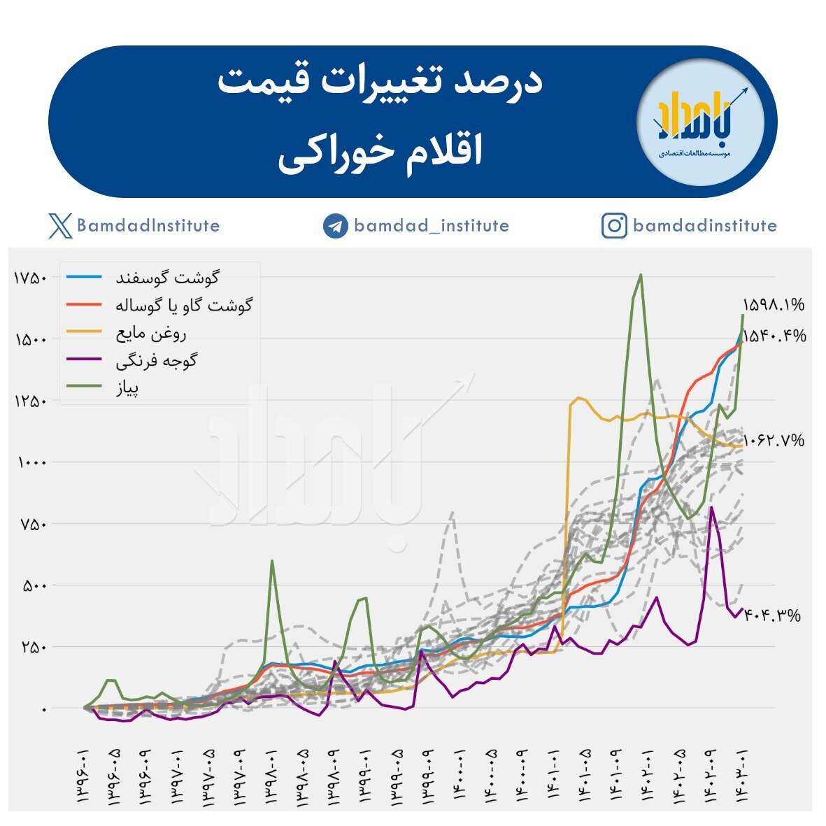 گرانی عجیب و چهار رقمی قیمت گوشت و پیاز و روغن در سال‌های اخیر + جدول