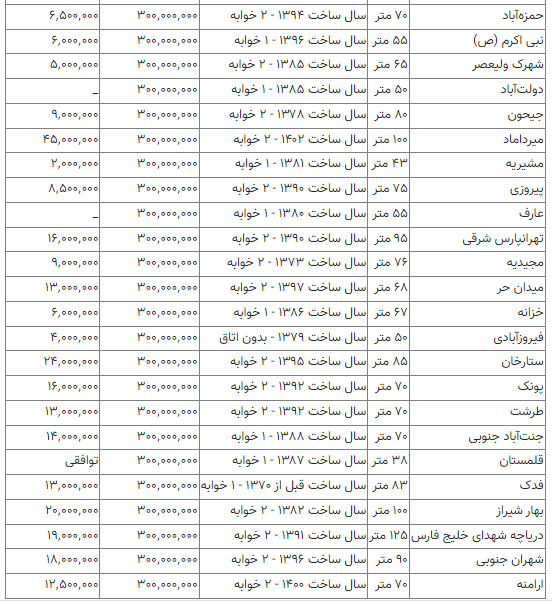 با ۳۰۰ میلیون تومان چه واحد‌هایی را می‌شود اجاره کرد؟ + جدول