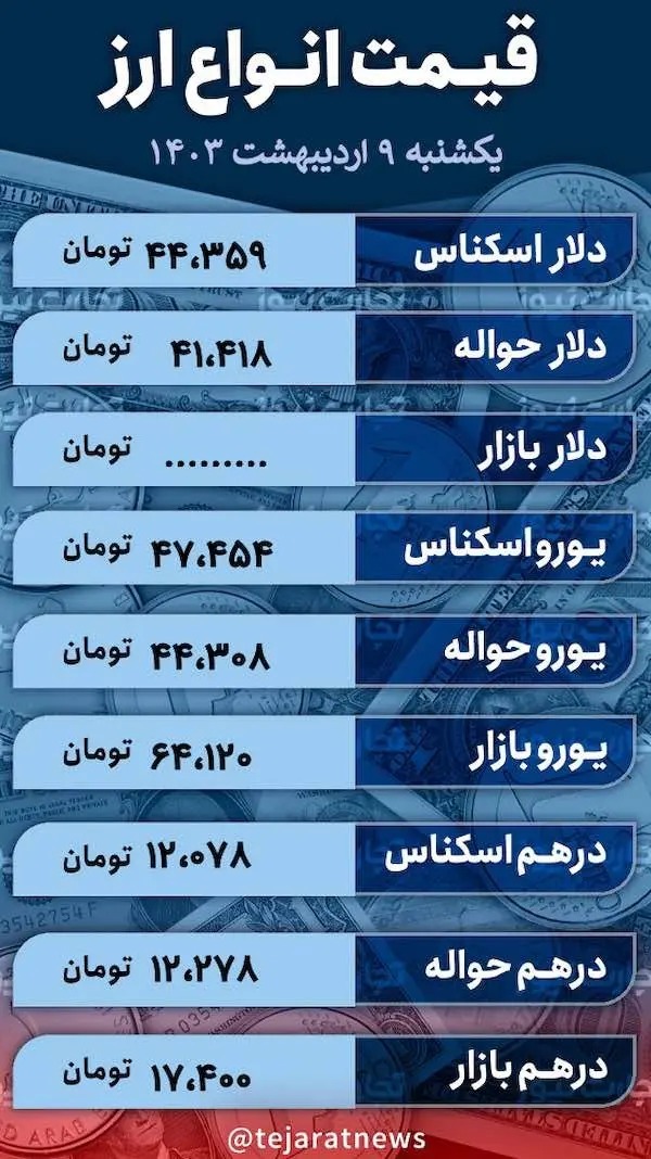 قیمت ارز امروز ۹ اردیبهشت ۱۴۰۳ در بازار آزاد؛ قیمت دلار و یورو چقدر ریزش داشت؟+ جدول