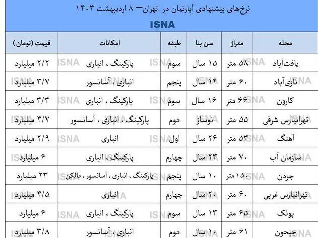 با 3 میلیارد تومان کجای تهران می‌توان خانه خرید؟ + جدول