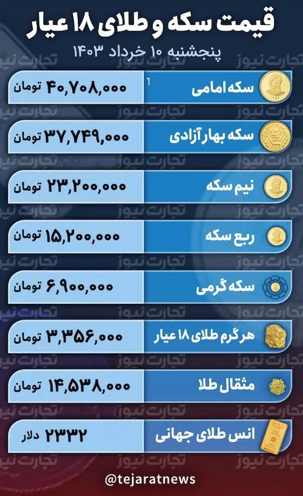 قیمت طلا، سکه امروز پنجشنبه ۱۰ خرداد ۱۴۰۳ در بازار آزاد؛ قیمت طلای ۱۸ عیار و سکه امامی چقدر پایین و بالا شد؟+ جدول