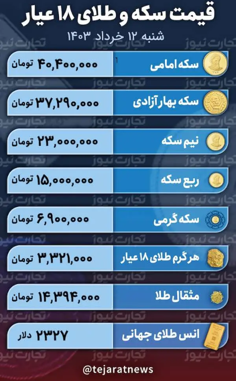 قیمت طلا و سکه امروز ۱۲ خرداد ۱۴۰۳؛ طلای ۱۸ عیار چقدر افت کرد؟ + جدول