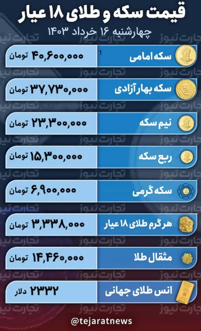 قیمت طلا و سکه امروز چهارشنبه ۱۶ خرداد ۱۴۰۳؛ طلای ۱۸ عیار چقدر افت کرد؟ + جدول