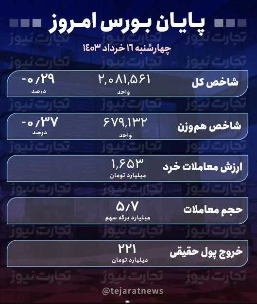 بورس امروز ۱۶ خرداد ۱۴۰۳؛ افت شاخص‌های کل و هم‌وزن + جدول