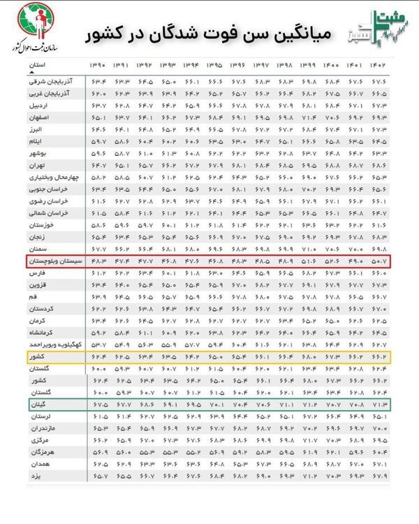 میانگین سن فوتی‌ها در کشورمان چندسال است؟ + جدول