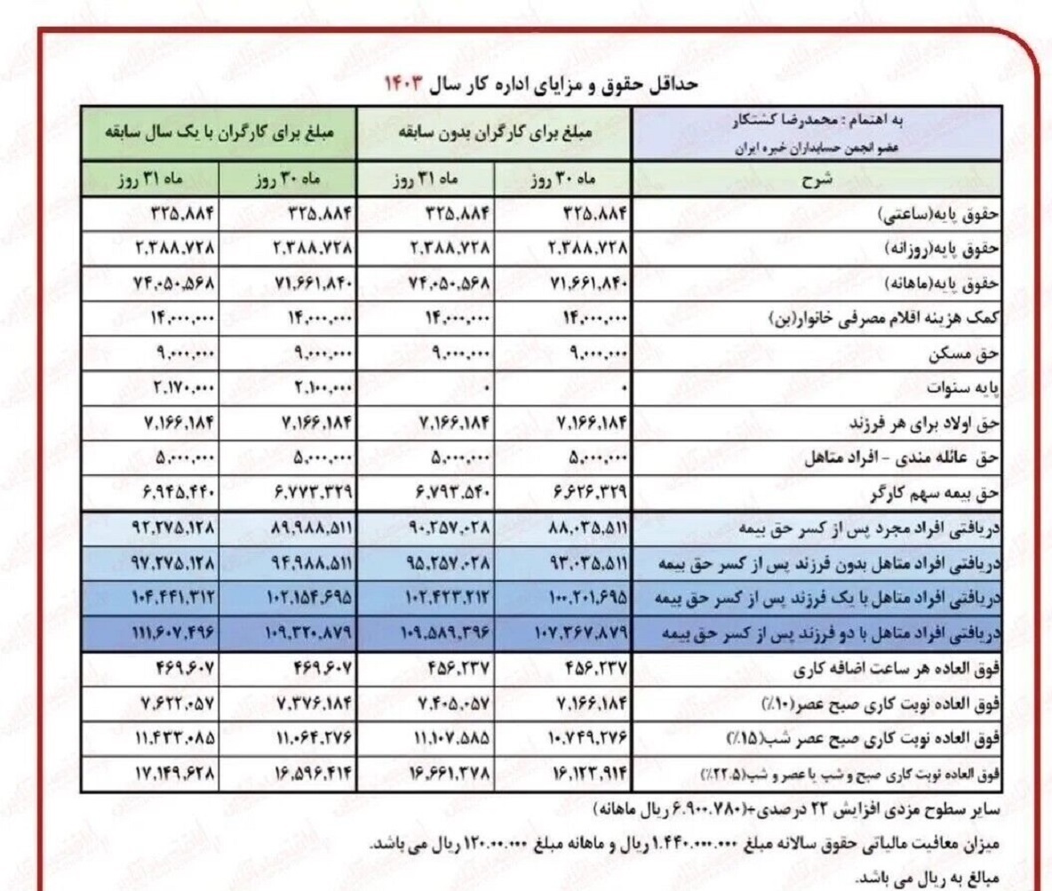 واریز مابه‌التفاوت متناسب‌سازی حقوق بازنشستگان قطعی شد + جدول جزئیات