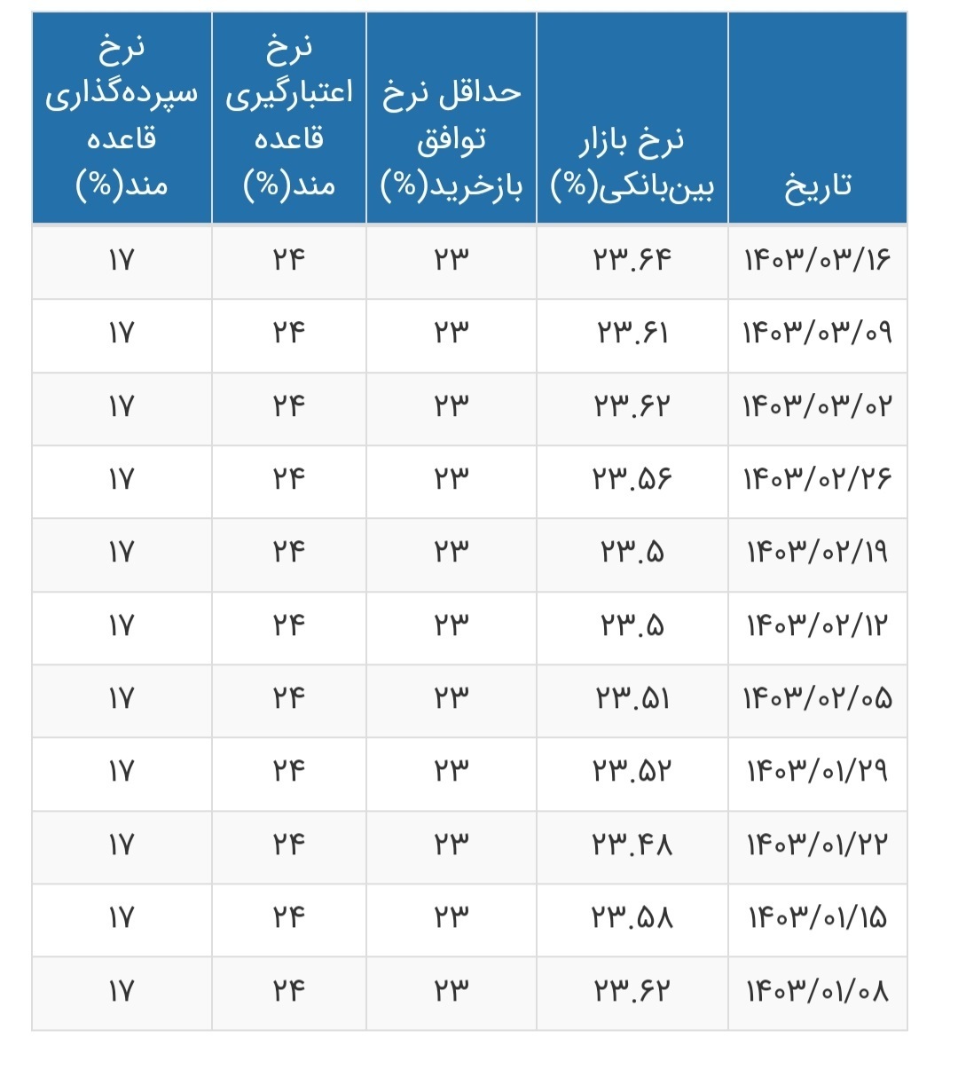 نرخ بهره بین بانکی چقدر بیشتر شد؟ + جدول