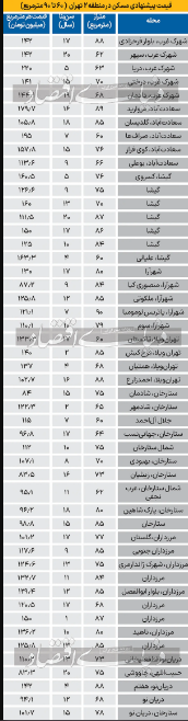 آپارتمان در منطقه 2 تهران متری چند؟ + جدول