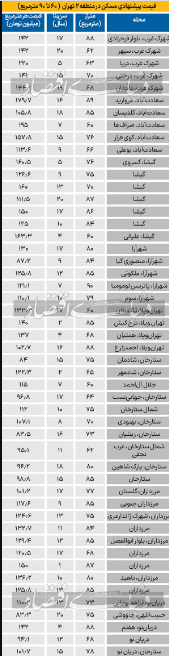 آپارتمان در منطقه 2 تهران متری چند؟ + جدول