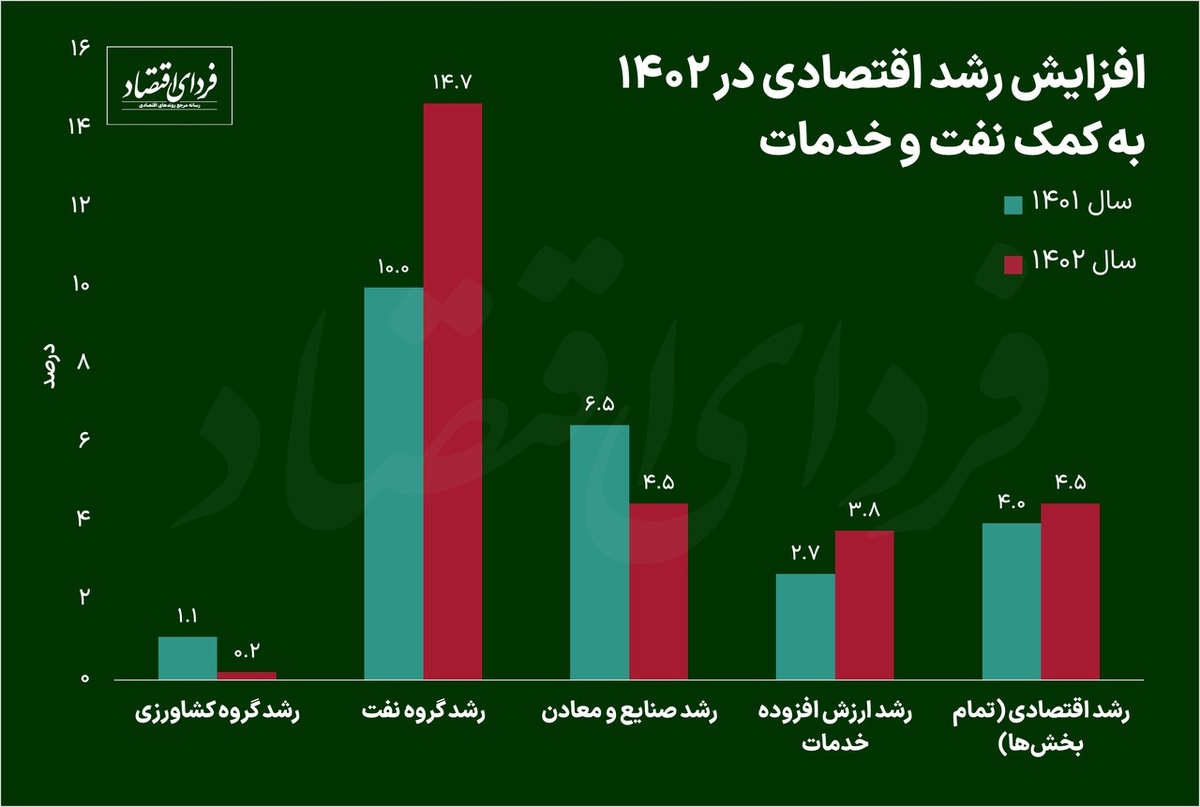رشد اقتصادی ایران چند درصد اعلام شد؟