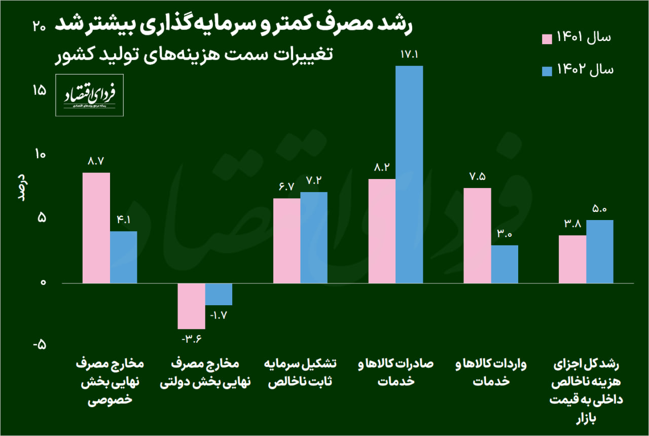 رشد اقتصادی ایران چند درصد اعلام شد؟