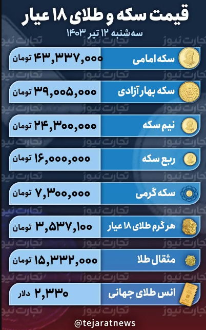 قیمت طلا و سکه امروز ۱۲ تیر ۱۴۰۳؛ طلای ۱۸ عیار چقدر گرانتر شد؟ + جدول
