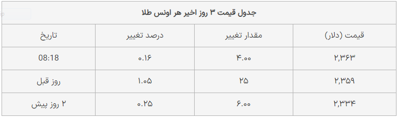 قیمت جهانی طلا امروز ۱۵ تیر ۱۴۰۳ + جدول