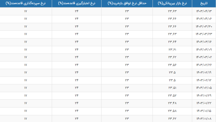 نرخ بهره بین بانکی به ۲۳.۶۳ درصد رسید + جدول