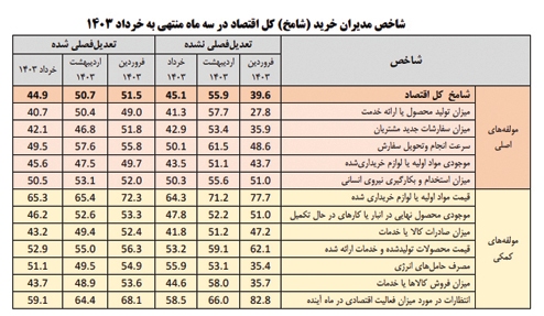 صنعت در ركود عميق
