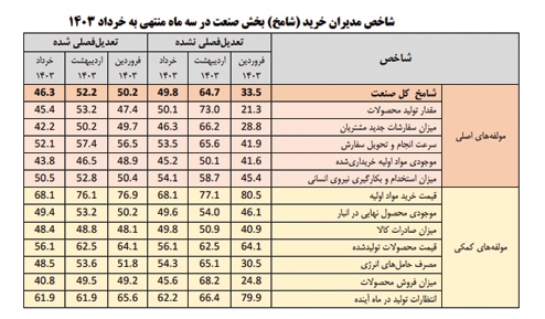صنعت در ركود عميق