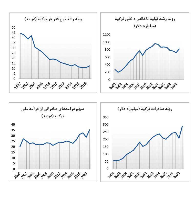 برنامه‌هاي  توسعه صنعتي «تركيه»