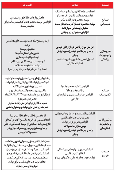 برنامه‌هاي  توسعه صنعتي «تركيه»