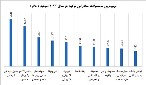برنامه‌هاي  توسعه صنعتي «تركيه»