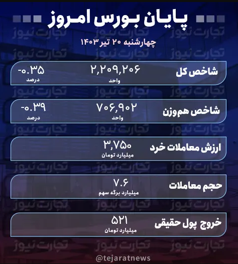 بورس امروز چهارشنبه ۲۰ تیر ۱۴۰۳؛ بازگشت بازار سهام به روند نزولی + جدول