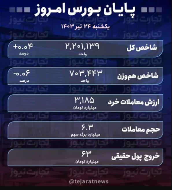 پایان بورس امروز ۲۴ تیر ۱۴۰۳ / شاخص کل درجا زد + جدول