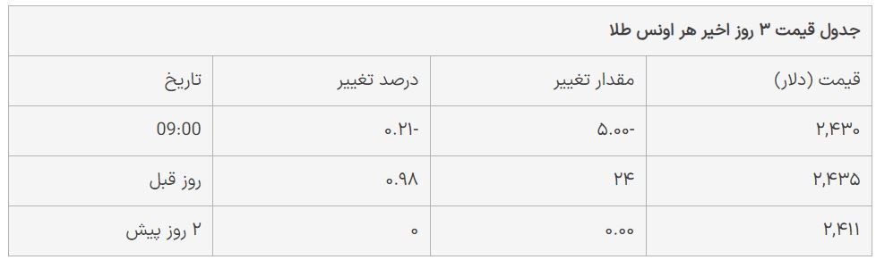 قیمت طلا امروز سه‌شنبه ۲۶ تیر ۱۴۰۳/ قیمت کاهشی شد + جدول