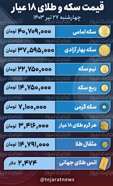 قیمت طلا و سکه امروز ۲۷ تیر ۱۴۰۳؛ بازار طلا با لیدری اونس جهانی صعودی شد + جدول
