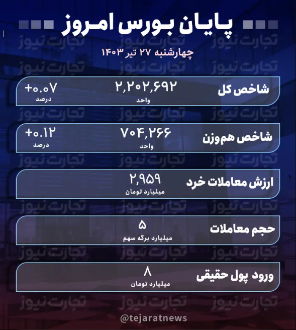 پایان بورس امروز ۲۷ تیر ۱۴۰۳؛ پایان‌بندی بی‌جان بازار سهام + جدول