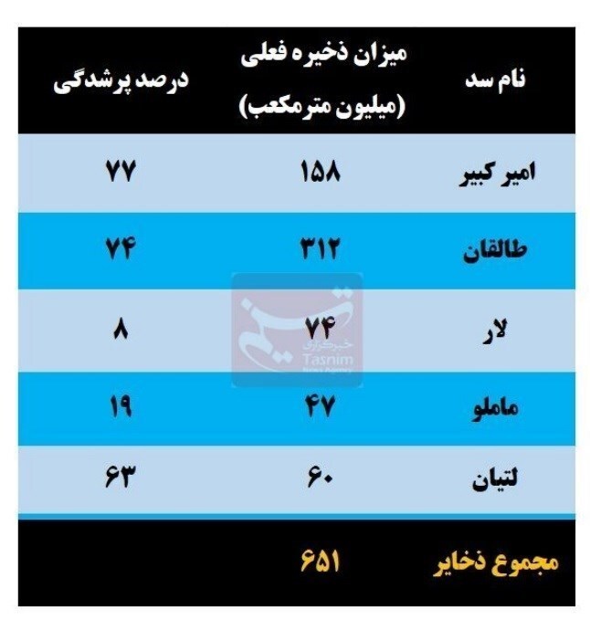 ذخایر آبی سدهای تهران چقدر است؟ + جدول