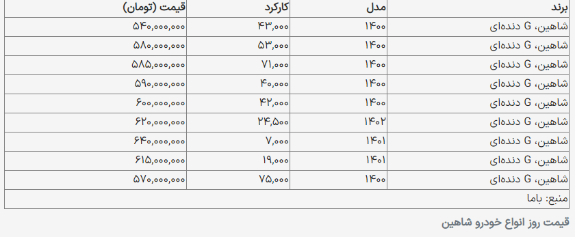 قیمت روز انواع شاهین در بازار + جدول