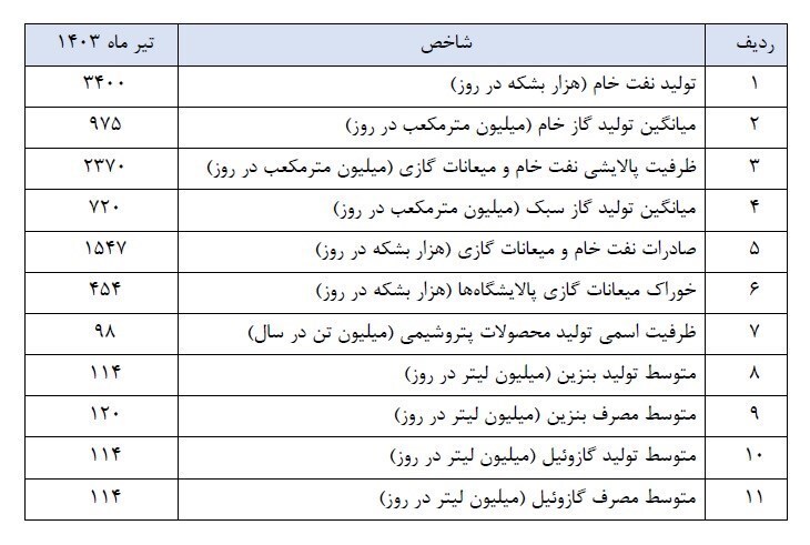 انتشار برنامه وزیر پیشنهادی نفت دولت پزشکیان + جدول و جزئیات